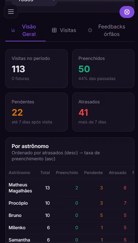 Visão Geral do Urânia Atlas mobile — visitas, preenchidos, pendentes e atrasados por astrônomo